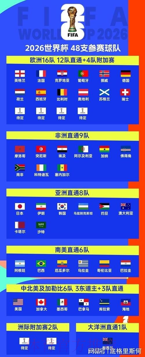 2026美加墨世界杯参赛球队方法